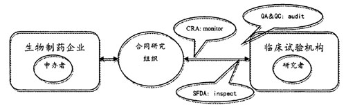 CRO合作流程示意 CRO合作流程示意