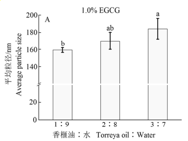 香榧油复合EGCGbet365亚洲官网液平均粒径分布
