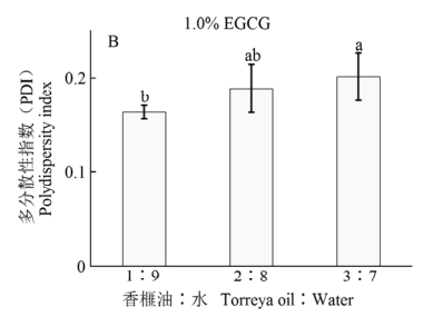 香榧油复合EGCGbet365亚洲官网液PDI分布