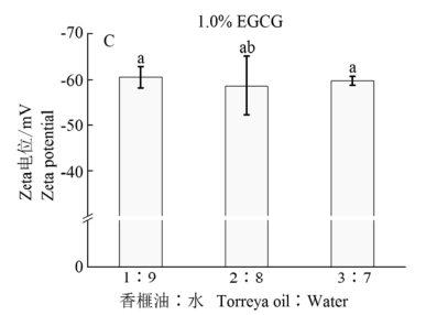 香榧油复合EGCGbet365亚洲官网液Zeta电位分布