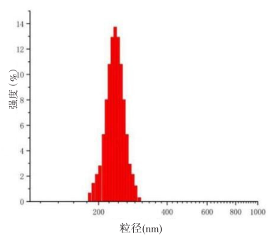 MA-SLN粒径分布