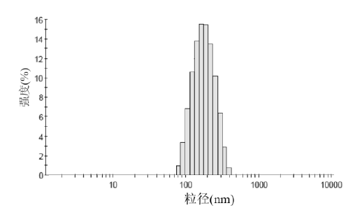 阿托伐他汀钙纳米结构脂质载体的粒径分布.png