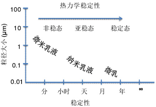 不同类型乳液的粒径与稳定性关系