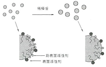 自乳化法形成bet365体育液