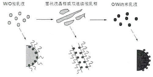 反相乳化法形成bet365体育液
