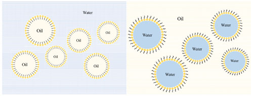 水包油包水型乳液(W/O/W)和油包水包油型乳液(O/W/O)示意图