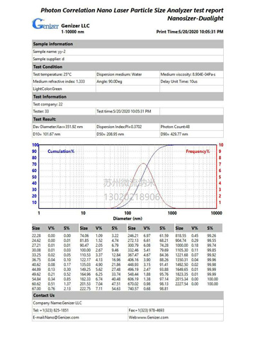 纳米材料溶于溶剂后原样粒径分布测试结果