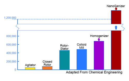 图7 不同均质设备剪切力对比