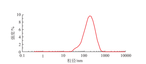 GA-DTX-PVP/CuS-Lip粒径分布