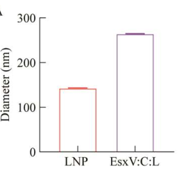 LNP粒径分布 LNP粒径分布